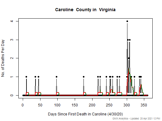 Virginia-Caroline death chart should be in this spot