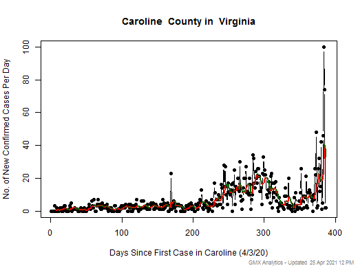 Virginia-Caroline cases chart should be in this spot
