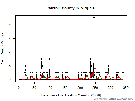 Virginia-Carroll death chart should be in this spot