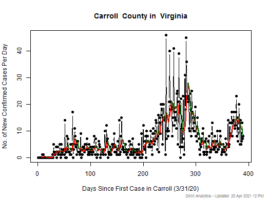 Virginia-Carroll cases chart should be in this spot