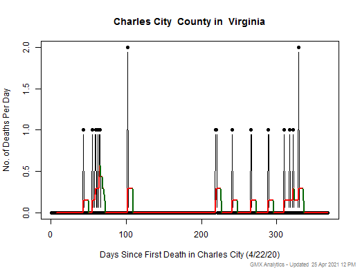 Virginia-Charles City death chart should be in this spot