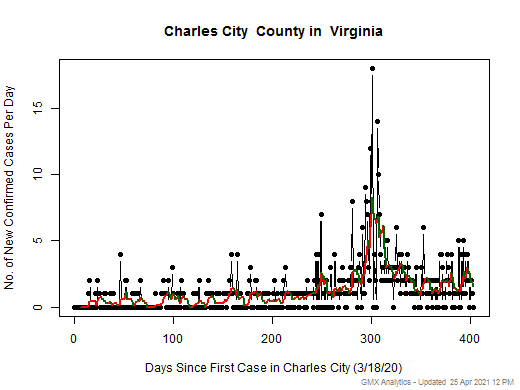 Virginia-Charles City cases chart should be in this spot