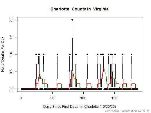 Virginia-Charlotte death chart should be in this spot