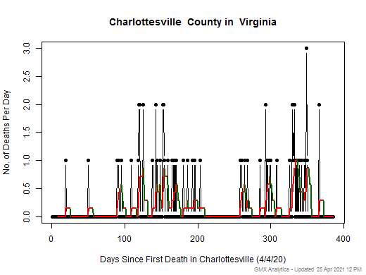 Virginia-Charlottesville death chart should be in this spot