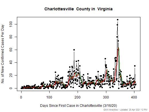Virginia-Charlottesville cases chart should be in this spot