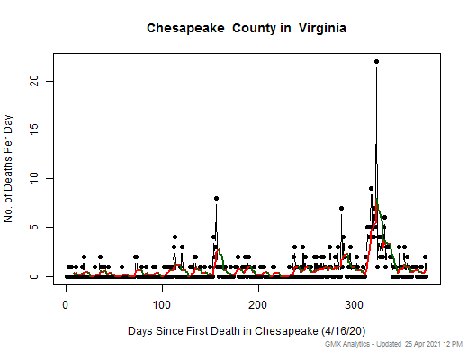 Virginia-Chesapeake death chart should be in this spot