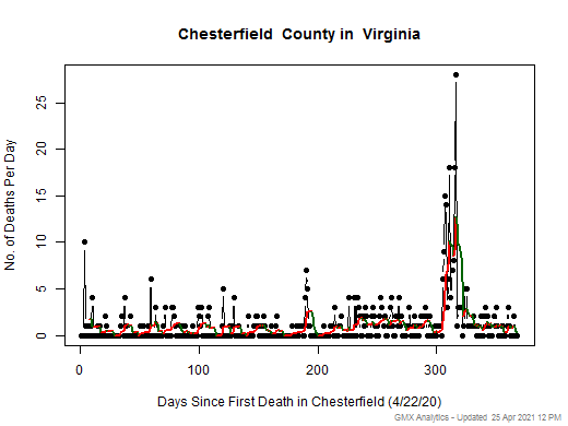 Virginia-Chesterfield death chart should be in this spot