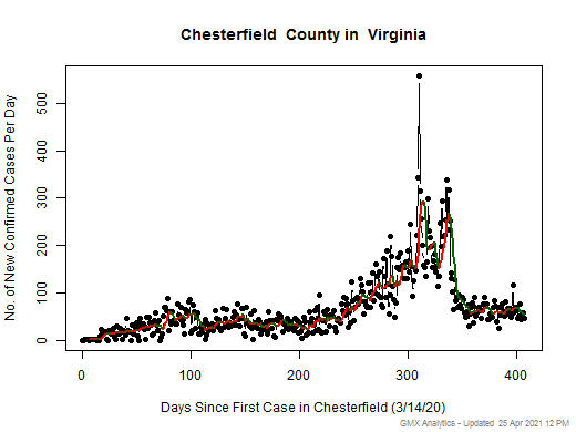 Virginia-Chesterfield cases chart should be in this spot