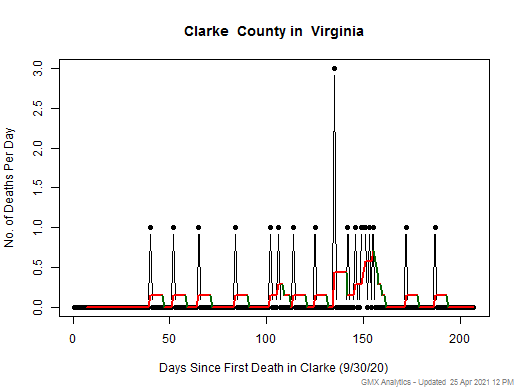 Virginia-Clarke death chart should be in this spot