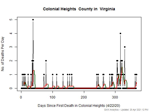 Virginia-Colonial Heights death chart should be in this spot