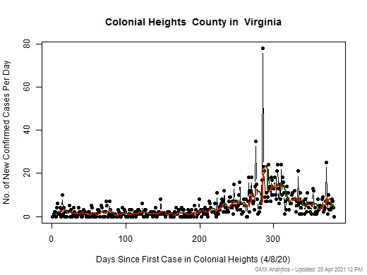 Virginia-Colonial Heights cases chart should be in this spot
