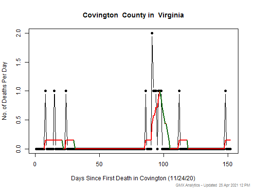 Virginia-Covington death chart should be in this spot