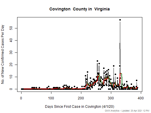 Virginia-Covington cases chart should be in this spot