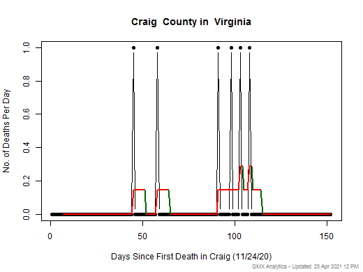 Virginia-Craig death chart should be in this spot