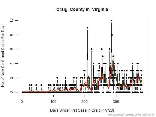 Virginia-Craig cases chart should be in this spot