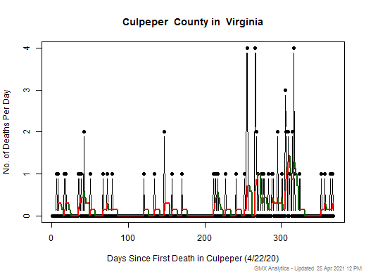 Virginia-Culpeper death chart should be in this spot
