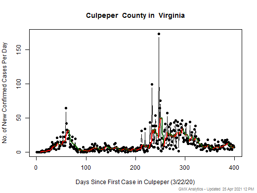 Virginia-Culpeper cases chart should be in this spot