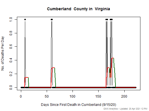Virginia-Cumberland death chart should be in this spot