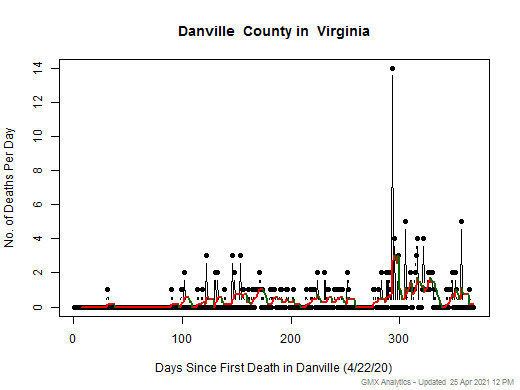 Virginia-Danville death chart should be in this spot