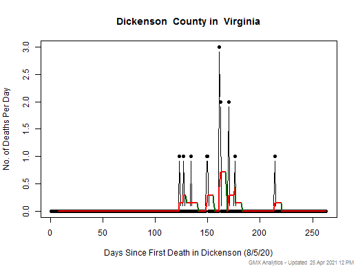 Virginia-Dickenson death chart should be in this spot