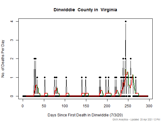 Virginia-Dinwiddie death chart should be in this spot