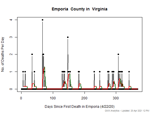 Virginia-Emporia death chart should be in this spot