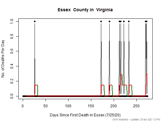 Virginia-Essex death chart should be in this spot