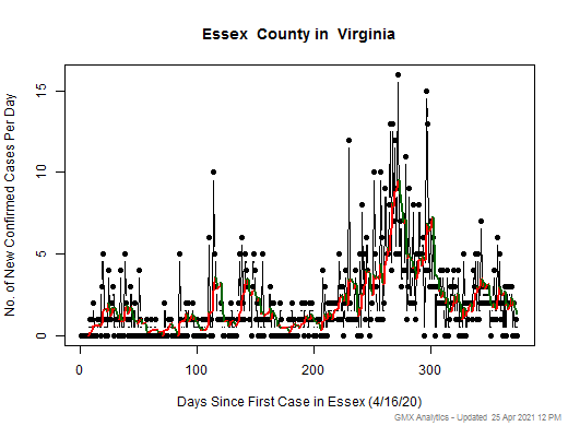 Virginia-Essex cases chart should be in this spot