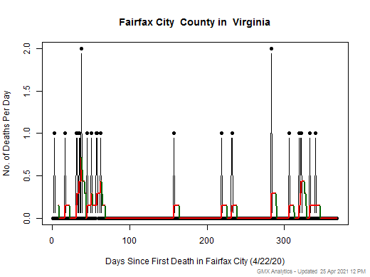 Virginia-Fairfax City death chart should be in this spot