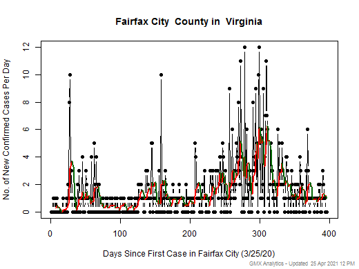 Virginia-Fairfax City cases chart should be in this spot