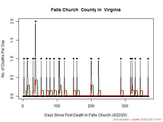 Virginia-Falls Church death chart should be in this spot