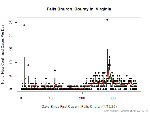 Virginia-Falls Church cases chart should be in this spot