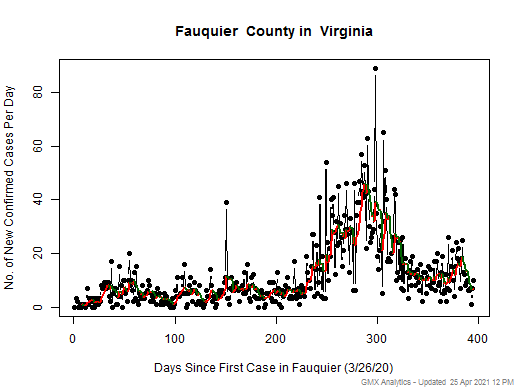 Virginia-Fauquier cases chart should be in this spot