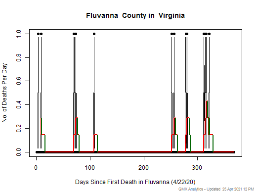 Virginia-Fluvanna death chart should be in this spot