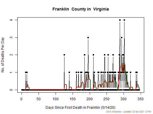 Virginia-Franklin death chart should be in this spot