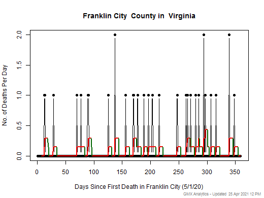 Virginia-Franklin City death chart should be in this spot