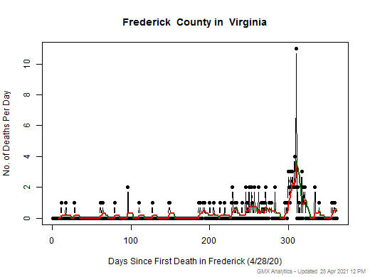 Virginia-Frederick death chart should be in this spot