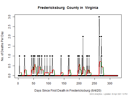 Virginia-Fredericksburg death chart should be in this spot