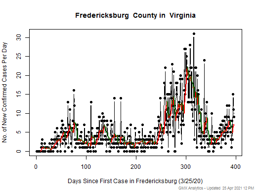 Virginia-Fredericksburg cases chart should be in this spot