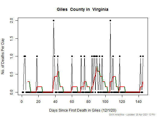 Virginia-Giles death chart should be in this spot