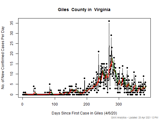 Virginia-Giles cases chart should be in this spot