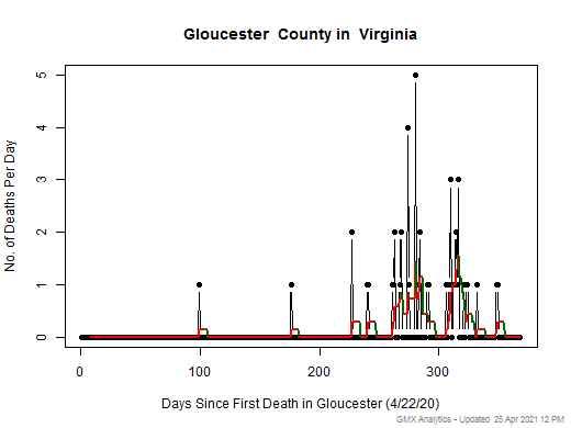 Virginia-Gloucester death chart should be in this spot