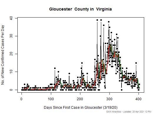 Virginia-Gloucester cases chart should be in this spot