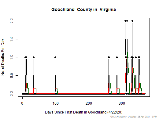 Virginia-Goochland death chart should be in this spot