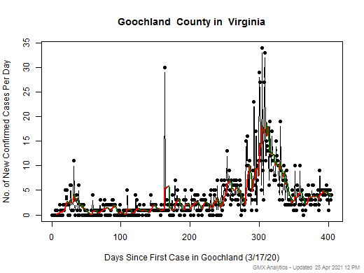 Virginia-Goochland cases chart should be in this spot