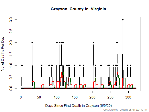 Virginia-Grayson death chart should be in this spot