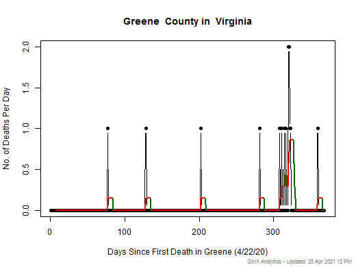 Virginia-Greene death chart should be in this spot