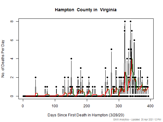 Virginia-Hampton death chart should be in this spot