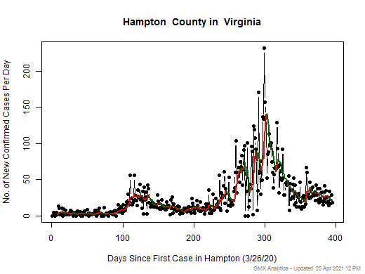 Virginia-Hampton cases chart should be in this spot