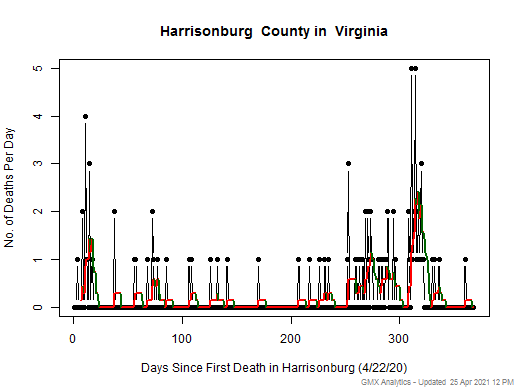 Virginia-Harrisonburg death chart should be in this spot